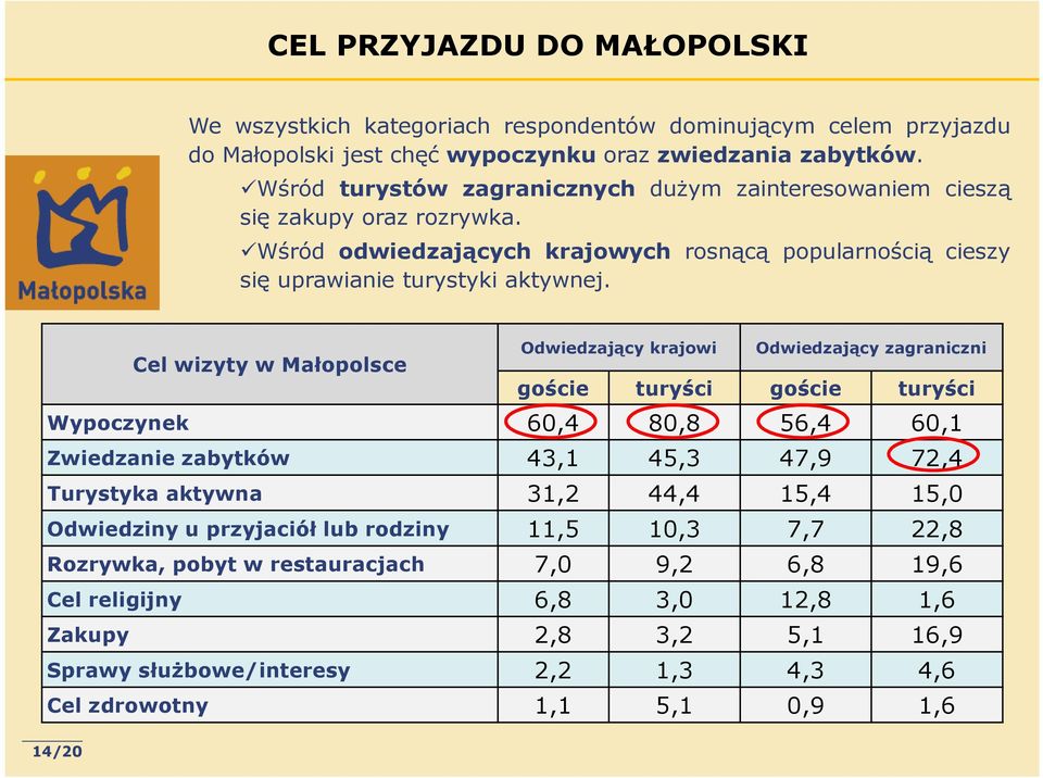 Cel wizyty w Małopolsce Odwiedzający krajowi Odwiedzający zagraniczni goście turyści goście turyści Wypoczynek 60,4 80,8 56,4 60,1 Zwiedzanie zabytków 43,1 45,3 47,9 72,4 Turystyka aktywna 31,2