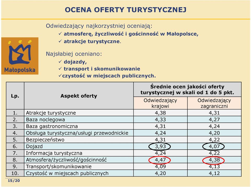 Odwiedzający krajowi Odwiedzający zagraniczni 1. Atrakcje turystyczne 4,38 4,31 2. Baza noclegowa 4,33 4,27 3. Baza gastronomiczna 4,31 4,24 4.