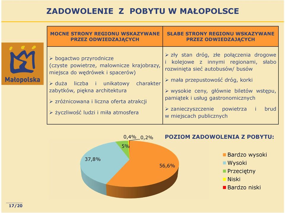 atmosfera zły stan dróg, złe połączenia drogowe i kolejowe z innymi regionami, słabo rozwinięta sieć autobusów/ busów mała przepustowość dróg, korki wysokie ceny, głównie biletów wstępu,