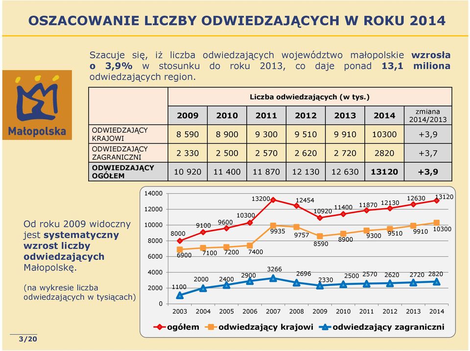 ) ODWIEDZAJĄCY KRAJOWI ODWIEDZAJĄCY ZAGRANICZNI ODWIEDZAJĄCY OGÓŁEM 2009 2010 2011 2012 2013 2014 zmiana 2014/2013 8 590 8 900 9 300 9 510 9 910 10300 +3,9 2 330 2 500 2 570 2 620 2 720 2820 +3,7 10