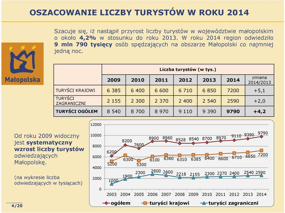 ) 2009 2010 2011 2012 2013 2014 zmiana 2014/2013 TURYŚCI KRAJOWI 6 385 6 400 6 600 6 710 6 850 7200 +5,1 TURYŚCI ZAGRANICZNI 2 155 2 300 2 370 2 400 2 540 2590 +2,0 TURYŚCI OGÓŁEM 8 540 8 700 8 970 9