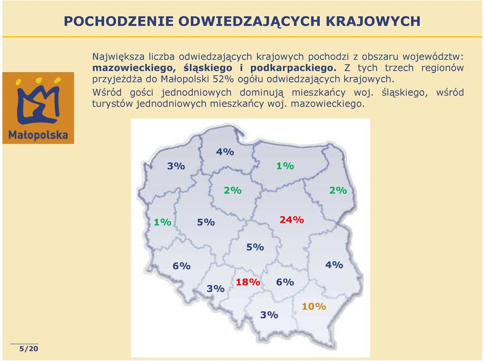 Z tych trzech regionów przyjeżdża do Małopolski 52% ogółu odwiedzających krajowych.