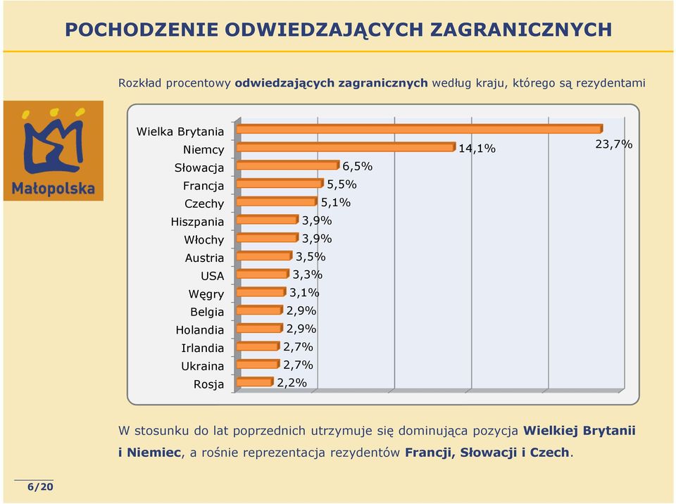 Ukraina Rosja 6,5% 5,5% 5,1% 3,9% 3,9% 3,5% 3,3% 3,1% 2,9% 2,9% 2,7% 2,7% 2,2% 14,1% 23,7% W stosunku do lat poprzednich
