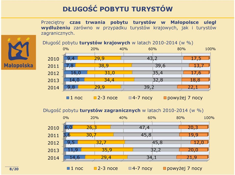 14,0 34,4 32,8 18,8 2014 9,8 29,9 39,2 22,1 1 noc 2-3 noce 4-7 nocy powyżej 7 nocy Długość pobytu turystów zagranicznych w latach 2010-2014 (w %) 0% 20% 40% 60% 80%