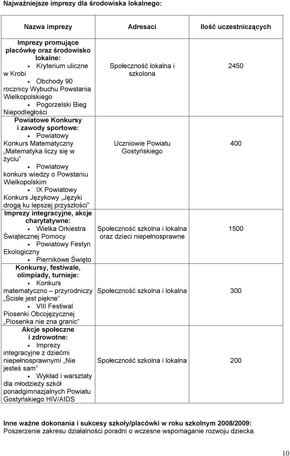 Wielkopolskim IX Powiatowy Konkurs Językowy Języki drogą ku lepszej przyszłości Imprezy integracyjne, akcje charytatywne: Wielka Orkiestra Świątecznej Pomocy Powiatowy Festyn Ekologiczny Piernikowe
