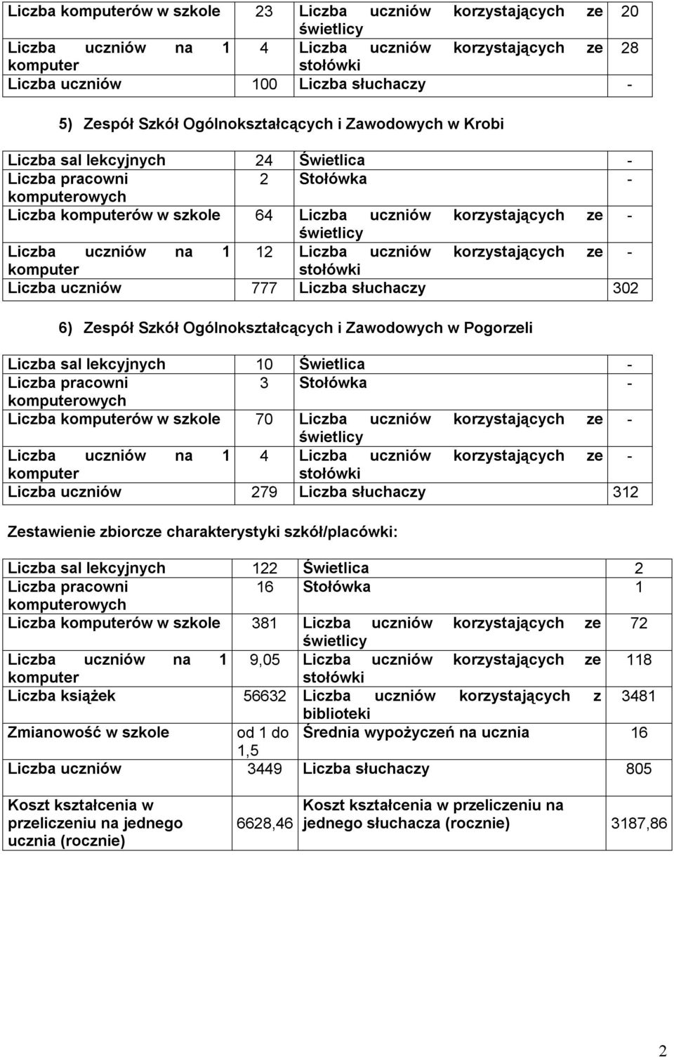 777 Liczba słuchaczy 302 6) Zespół Szkół Ogólnokształcących i Zawodowych w Pogorzeli Liczba sal lekcyjnych 10 Świetlica - 3 Stołówka - Liczba ów w szkole 70 Liczba uczniów korzystających ze - Liczba