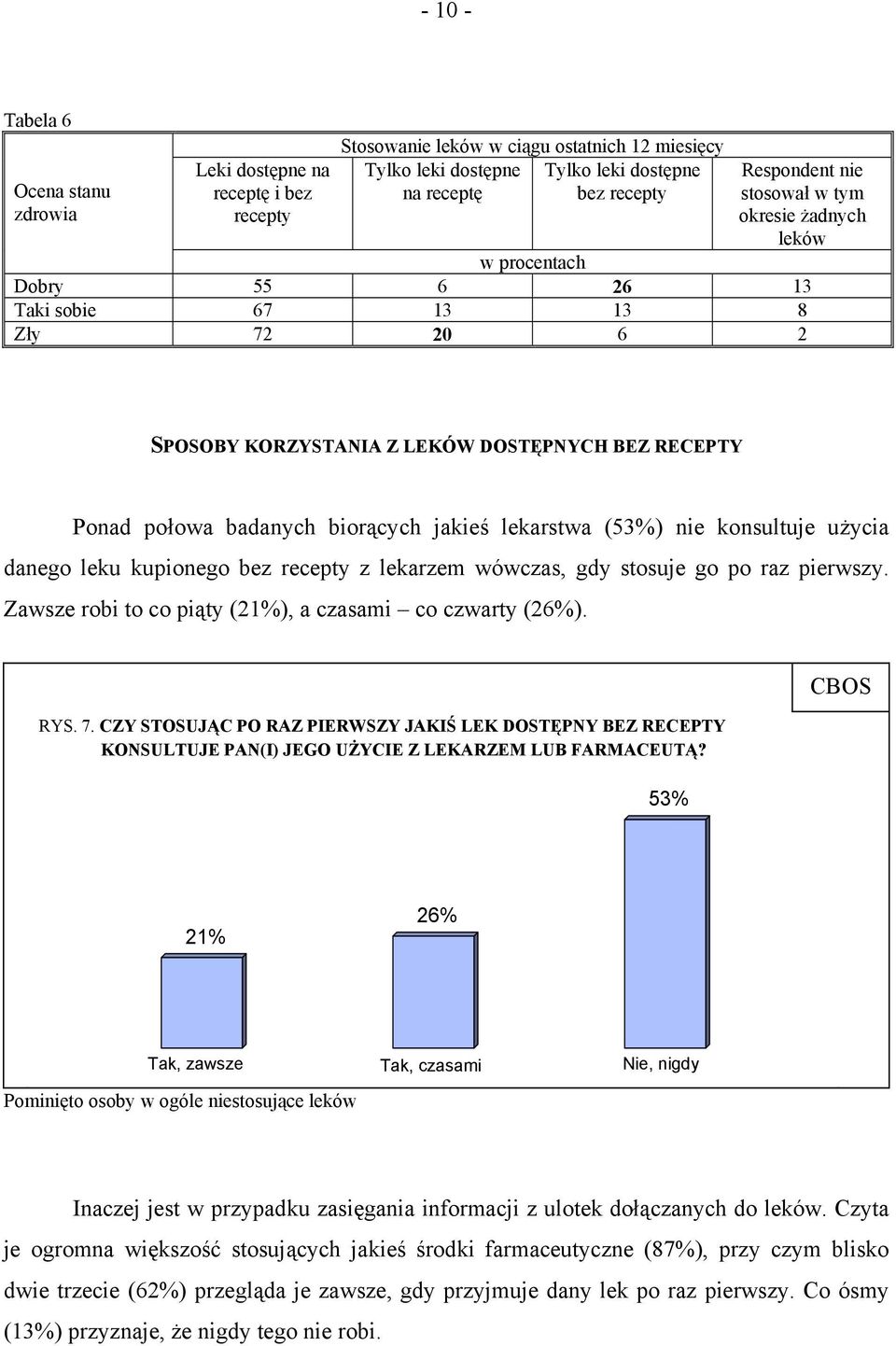 lekarstwa (53%) nie konsultuje użycia danego leku kupionego bez recepty z lekarzem wówczas, gdy stosuje go po raz pierwszy. Zawsze robi to co piąty (21%), a czasami co czwarty (26%). RYS. 7.