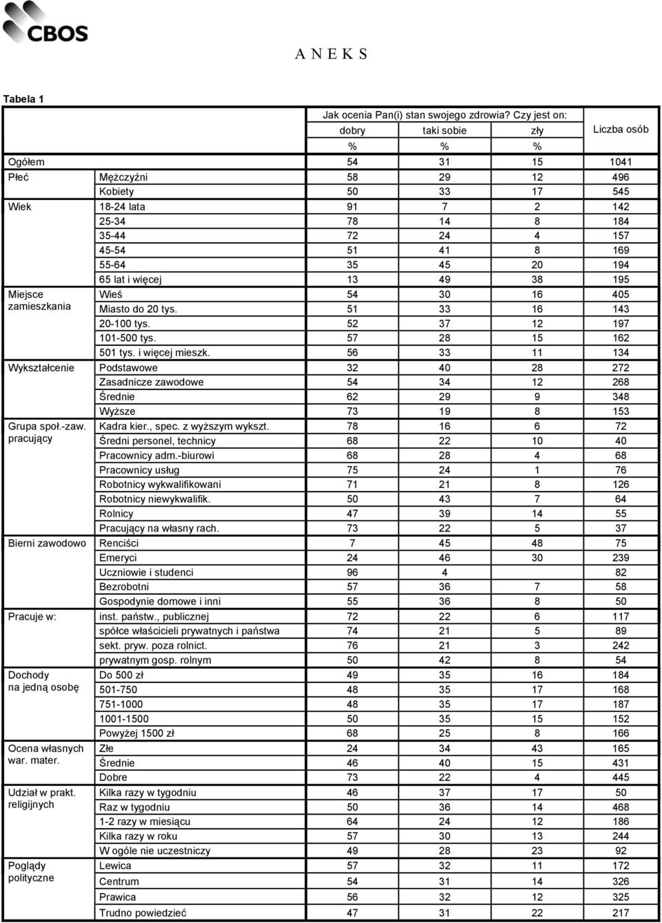 169 55-64 35 45 20 194 Miejsce zamieszkania Wykształcenie Grupa społ.-zaw. pracujący Bierni zawodowo Pracuje w: Dochody na jedną osobę Ocena własnych war. mater. Udział w prakt.