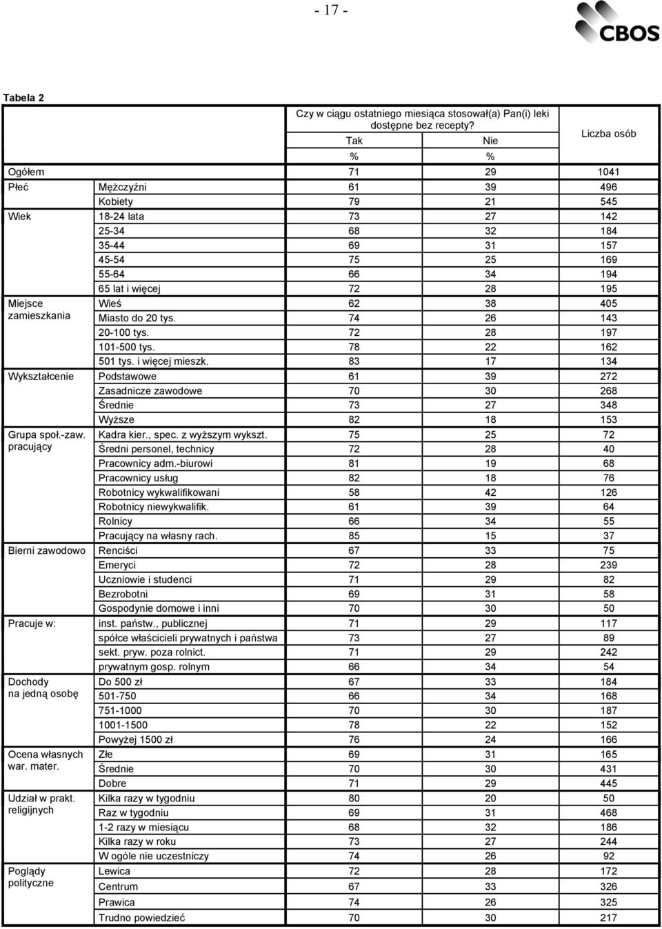 Wykształcenie Grupa społ.-zaw. pracujący Bierni zawodowo Pracuje w: Dochody na jedną osobę Ocena własnych war. mater. Udział w prakt.