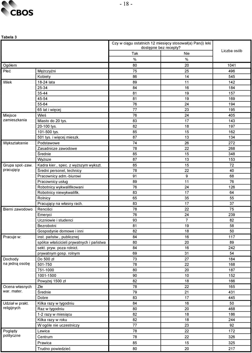 Wykształcenie Grupa społ.-zaw. pracujący Bierni zawodowo Pracuje w: Dochody na jedną osobę Ocena własnych war. mater. Udział w prakt.