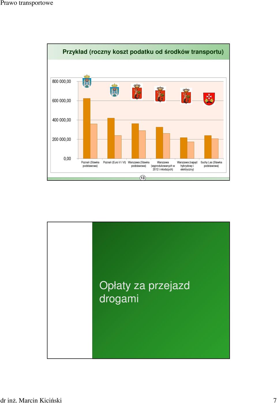 podstawowa) Warszawa (wyprodukowanych w 2012 i młodszych) Warszawa (napęd hybrydowy i