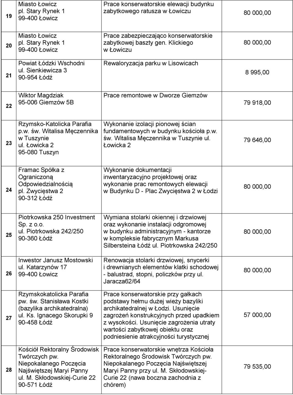 Sienkiewicza 3 90-954 Łódź Rewaloryzacja parku w Lisowicach 8 995,00 22 Wiktor Magdziak 95-006 Giemzów 5B Prace remontowe w Dworze Giemzów 79 918,00 23 Rzymsko-Katolicka Parafia p.w. św.
