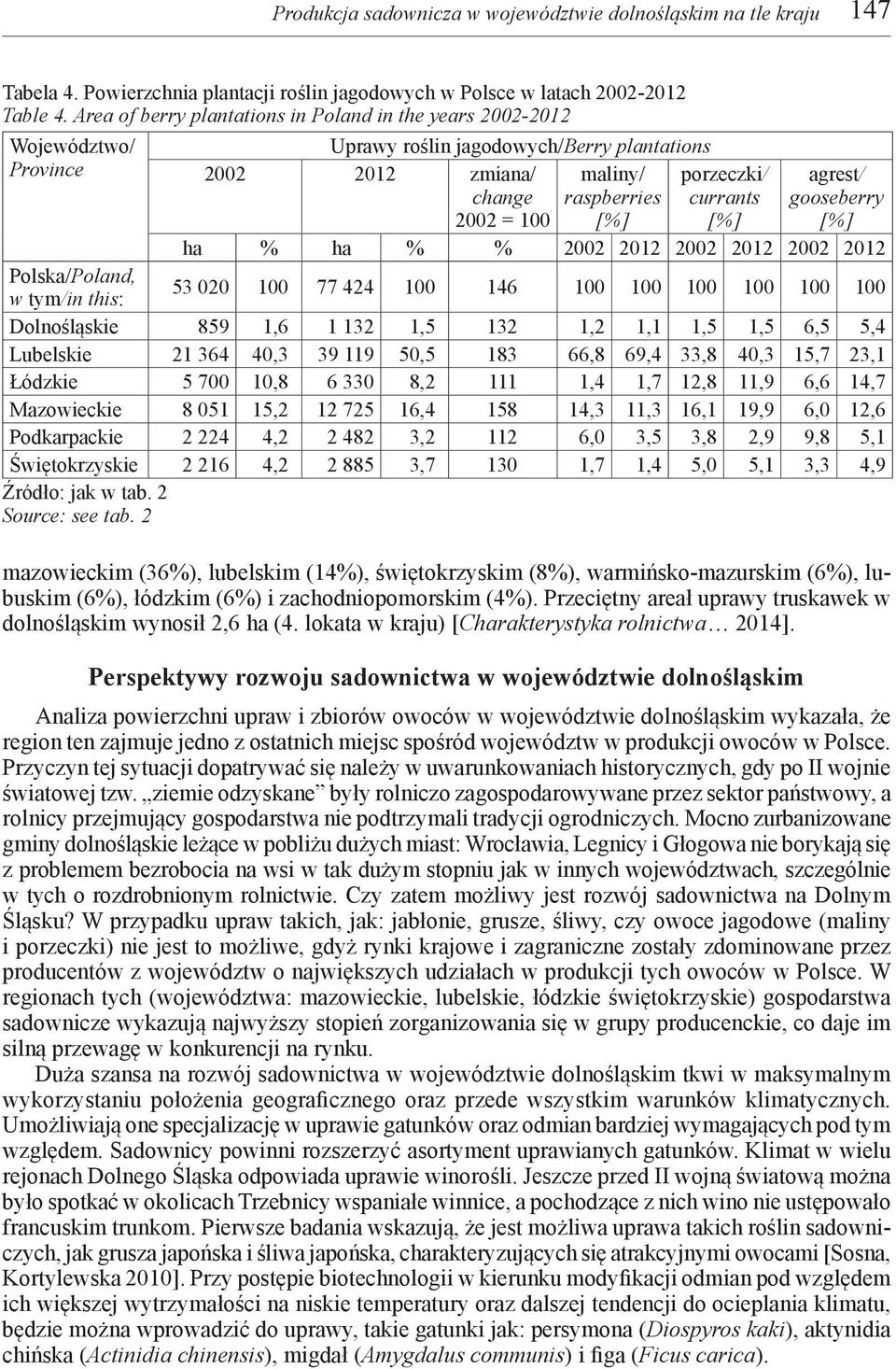 currants [%] agrest/ gooseberry [%] ha % ha % % 2002 2012 2002 2012 2002 2012 Polska/Poland, w tym/in this: 53 020 100 77 424 100 146 100 100 100 100 100 100 Dolnośląskie 859 1,6 1 132 1,5 132 1,2