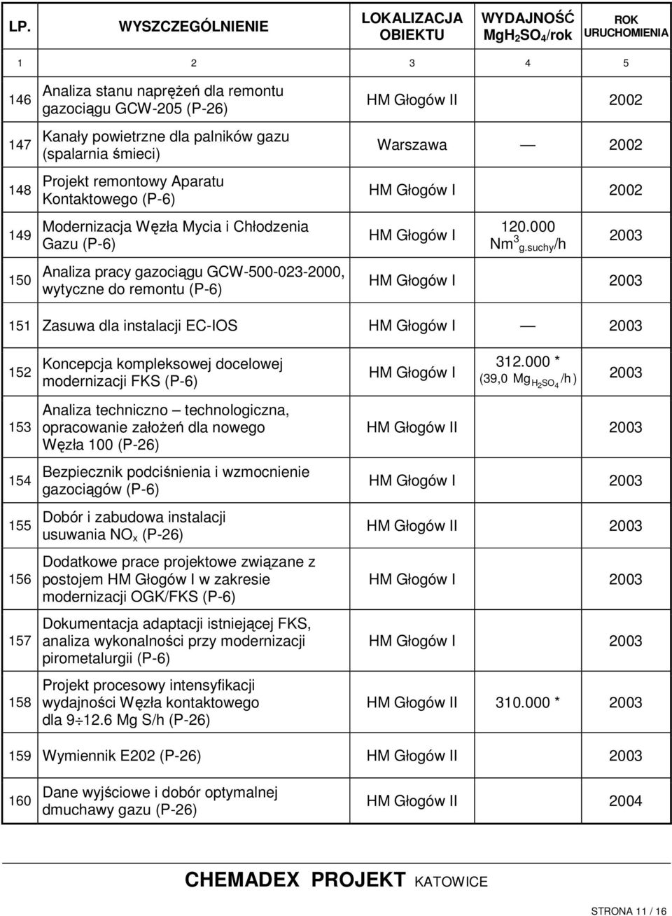 suchy/h 2003 HM Głogów I 2003 151 Zasuwa dla instalacji EC-IOS HM Głogów I 2003 152 Koncepcja kompleksowej docelowej modernizacji FKS (P-6) HM Głogów I 312.