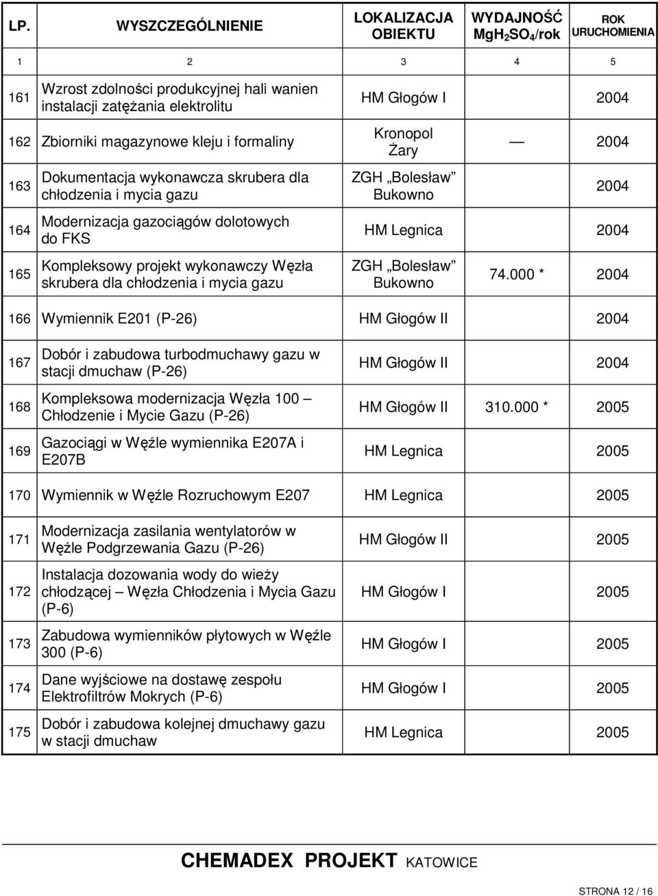 000 * 2004 166 Wymiennik E201 (P-26) HM Głogów II 2004 167 168 169 Dobór i zabudowa turbodmuchawy gazu w stacji dmuchaw (P-26) Kompleksowa modernizacja Węzła 100 Chłodzenie i Mycie Gazu (P-26)