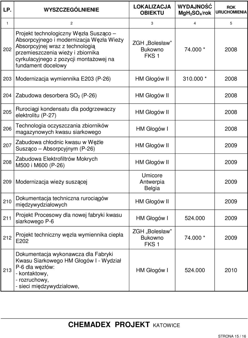 000 * 2008 204 Zabudowa desorbera SO 2 (P-26) HM Głogów II 2008 205 206 207 208 Rurociągi kondensatu dla podgrzewaczy elektrolitu (P-27) Technologia oczyszczania zbiorników magazynowych kwasu