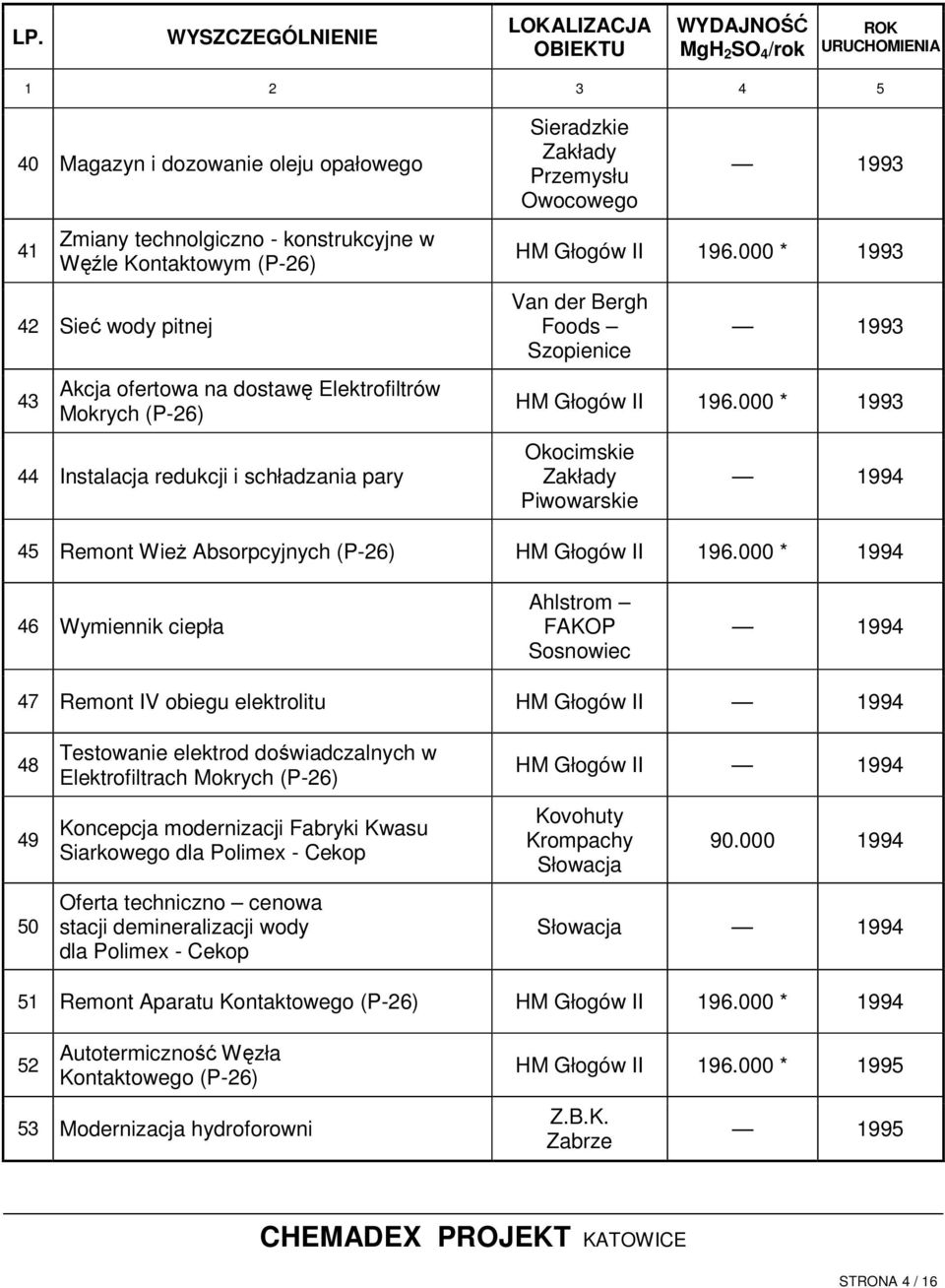 000 * 1993 Okocimskie Zakłady Piwowarskie 1994 45 Remont WieŜ Absorpcyjnych (P-26) HM Głogów II 196.