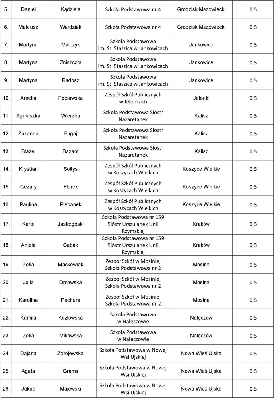 Aniela Cabak 19. Zofia Maćkowiak 20. Julia Dmowska 21. Karolina Pachura 22. Kamila Kozłowska 23. Zofia Mikowska 24. Dajana Zdrojewska 25. Agata Grams 26.