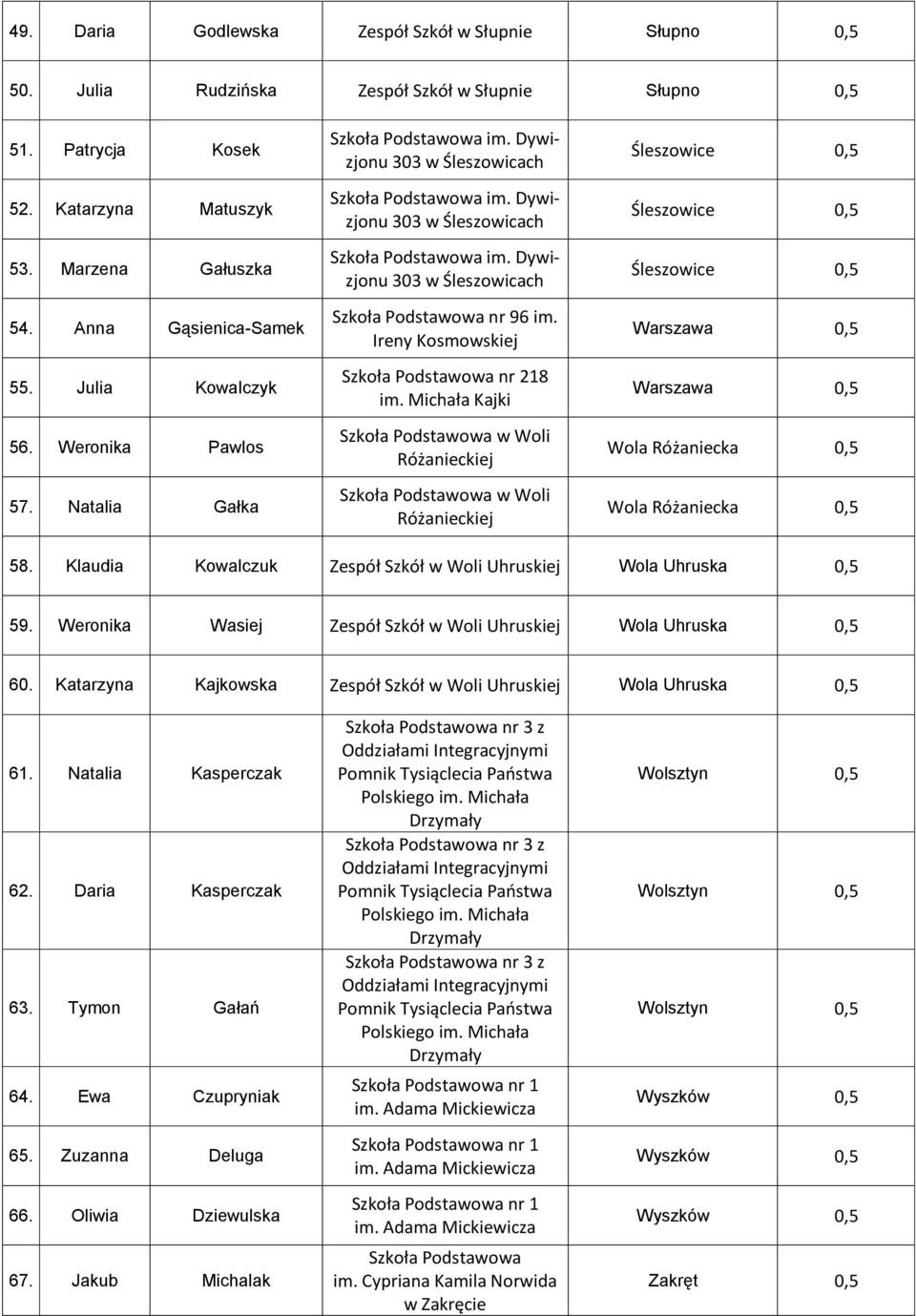 Michała Kajki w Woli Różanieckiej w Woli Różanieckiej Warszawa 0,5 Warszawa 0,5 Wola Różaniecka 0,5 Wola Różaniecka 0,5 58. Klaudia Kowalczuk Zespół Szkół w Woli Uhruskiej Wola Uhruska 0,5 59.