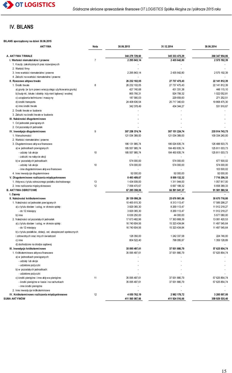 Inne wartości niematerialne i prawne 2 295 843,14 2 435 642,80 2 575 192,39 4. Zaliczki na wartości niematerialne i prawne - - - II. Rzeczowe aktywa trwałe 26 232 102,05 27 737 475,43 22 141 812,39 1.