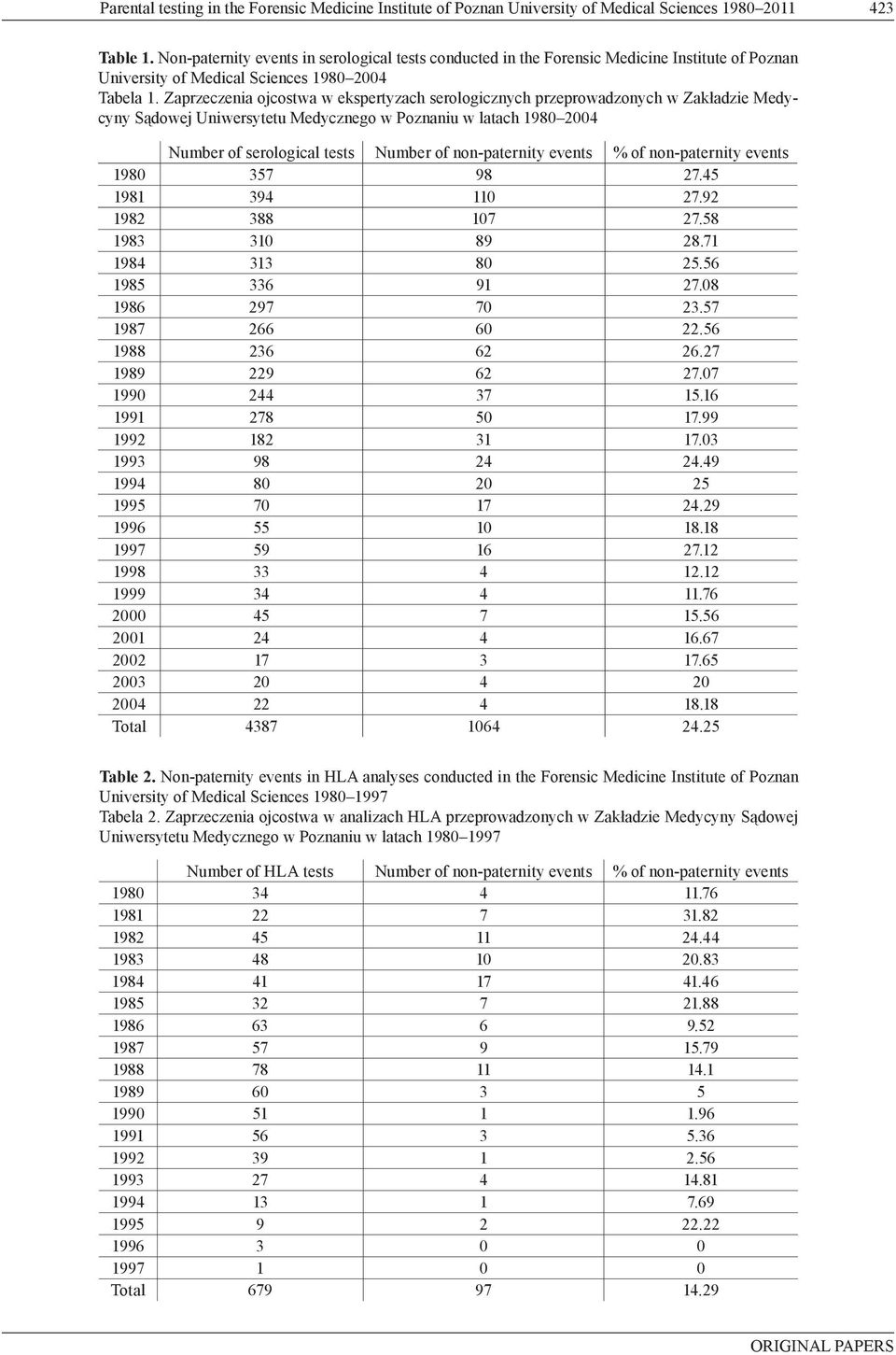 Zaprzeczenia ojcostwa w ekspertyzach serologicznych przeprowadzonych w Zakładzie Medycyny Sądowej Uniwersytetu Medycznego w Poznaniu w latach 1980 2004 Number of serological tests Number of
