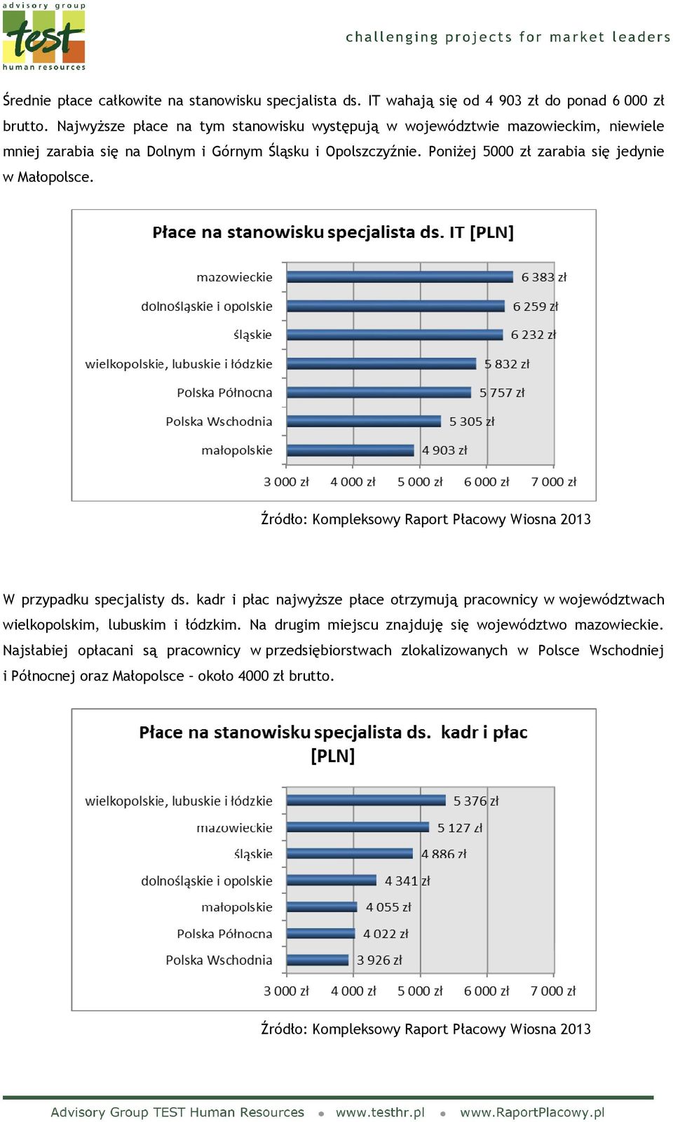 Poniżej 5000 zł zarabia się jedynie w Małopolsce. W przypadku specjalisty ds.