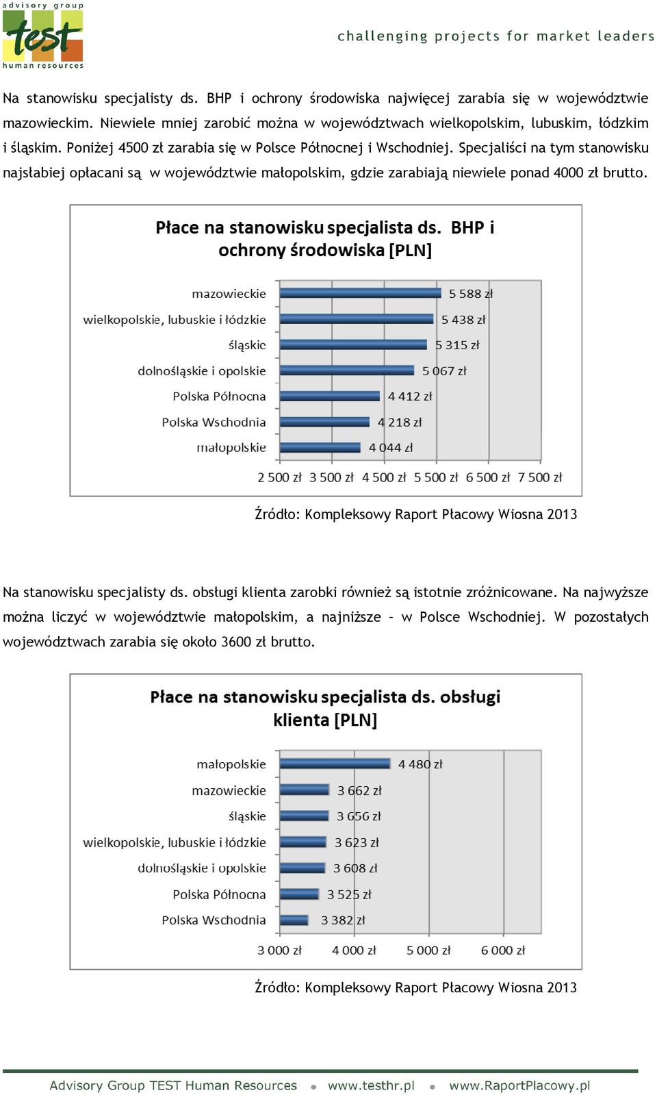 Specjaliści na tym stanowisku najsłabiej opłacani są w województwie małopolskim, gdzie zarabiają niewiele ponad 4000 zł brutto.