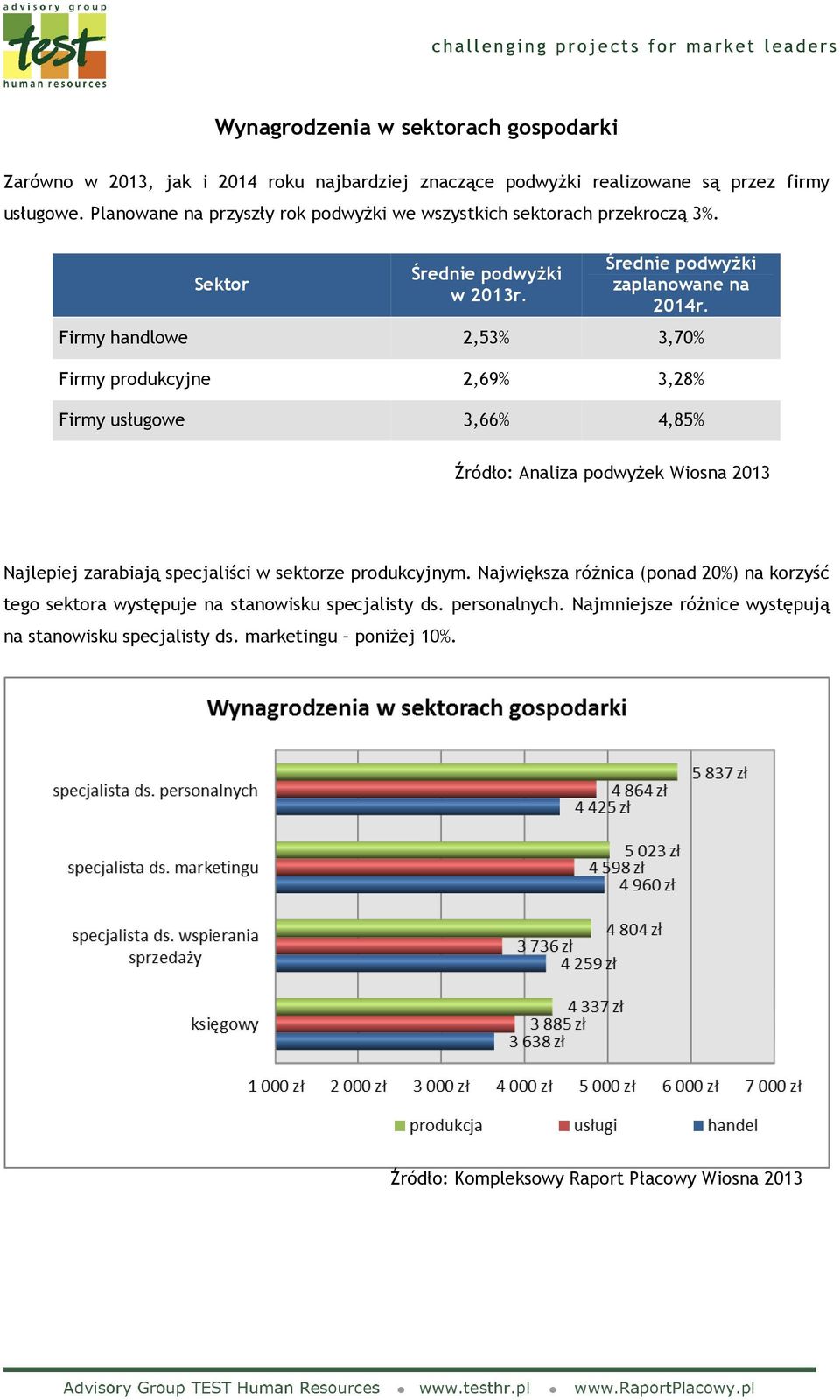 Firmy handlowe 2,53% 3,70% Firmy produkcyjne 2,69% 3,28% Firmy usługowe 3,66% 4,85% Źródło: Analiza podwyżek Wiosna 2013 Najlepiej zarabiają specjaliści w