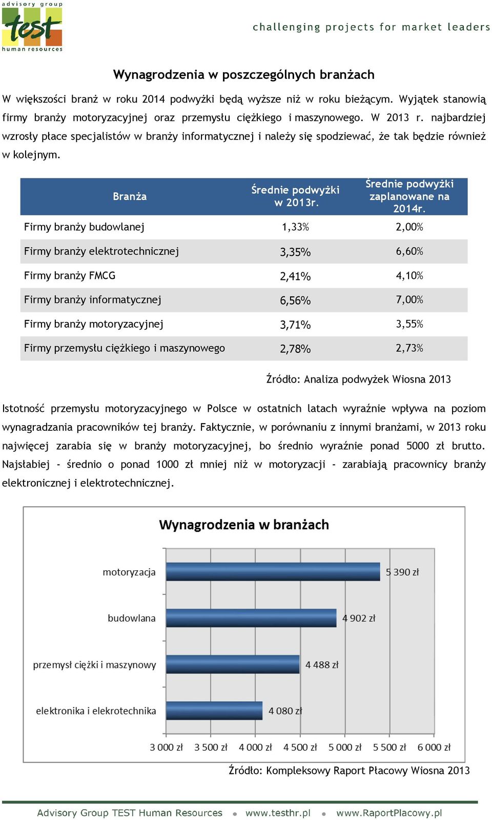 Firmy branży budowlanej 1,33% 2,00% Firmy branży elektrotechnicznej 3,35% 6,60% Firmy branży FMCG 2,41% 4,10% Firmy branży informatycznej 6,56% 7,00% Firmy branży motoryzacyjnej 3,71% 3,55% Firmy