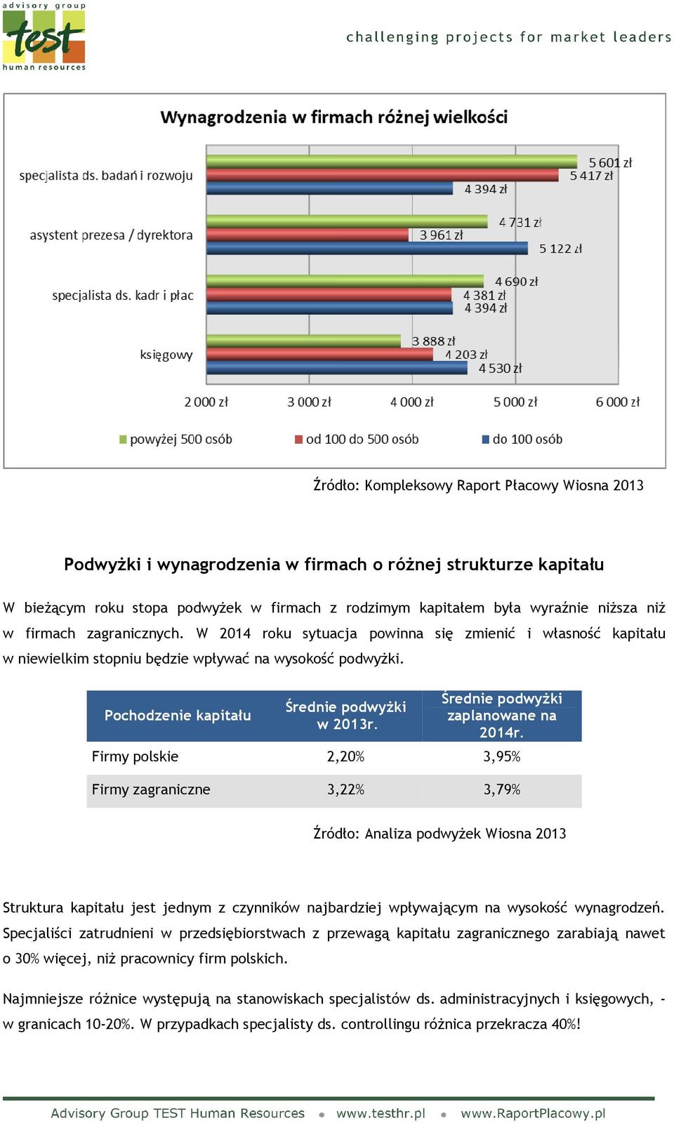 Firmy polskie 2,20% 3,95% Firmy zagraniczne 3,22% 3,79% Źródło: Analiza podwyżek Wiosna 2013 Struktura kapitału jest jednym z czynników najbardziej wpływającym na wysokość wynagrodzeń.