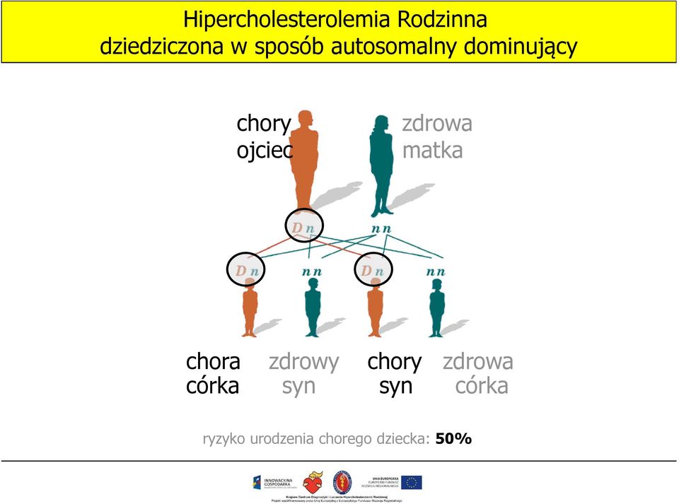 zdrowa matka chora zdrowy chory zdrowa córka