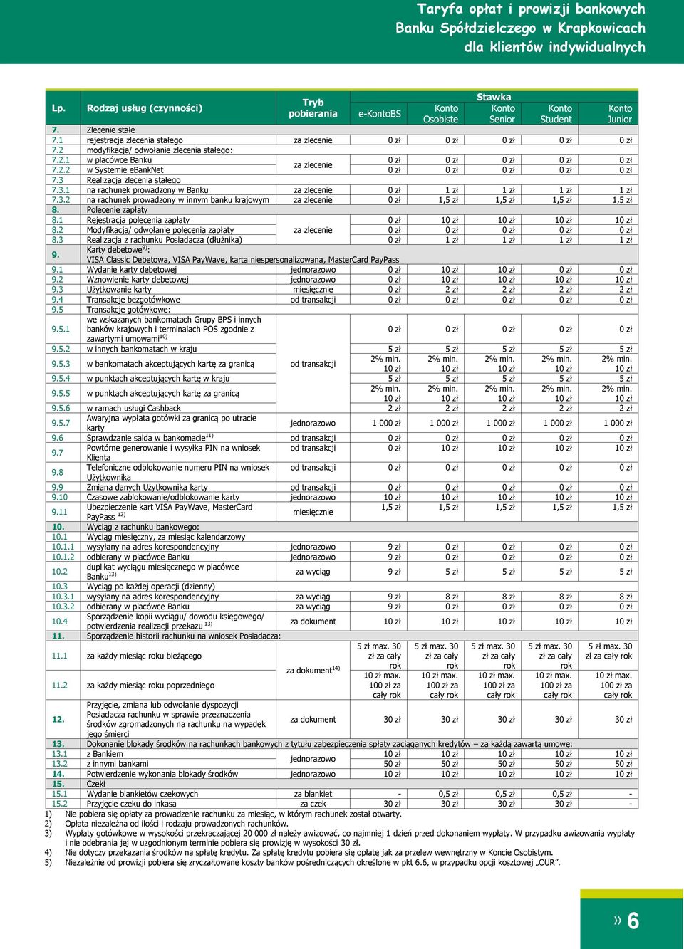 Realizacja zlecenia stałego 7.3.1 na rachunek prowadzony w Banku za zlecenie 0 zł 1 zł 1 zł 1 zł 1 zł 7.3.2 na rachunek prowadzony w innym banku krajowym za zlecenie 0 zł 1,5 zł 1,5 zł 1,5 zł 1,5 zł 8.