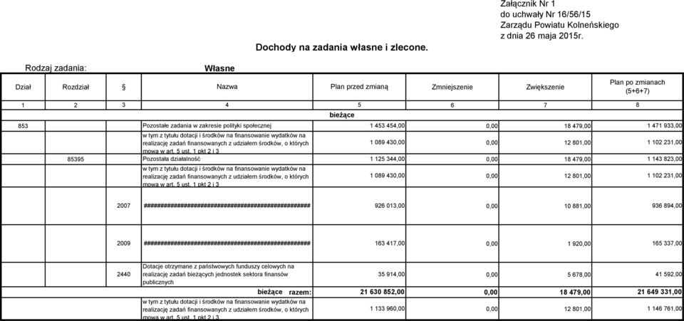 454,, 18 479, 1 471 933, w tym z tytułu dotacji i środków na finansowanie wydatków na realizację zadań finansowanych z udziałem środków, o których 1 89 43,, 12 81, 1 12 231, mowa w art. 5 ust.