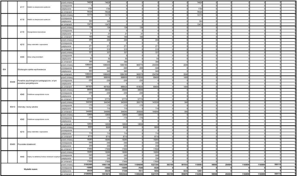 materiałów i wyposażenia 85495 Pozostała działalność przed zmianą 74629 74629 74629 zmniejszenie zwiększenie 17 17 17 po zmianach 76329 76329 76329 przed zmianą 1317 1317 1317 zmniejszenie