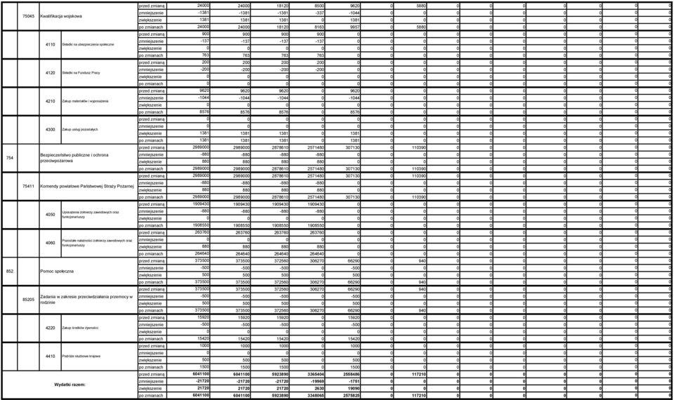 funkcjonariuszy Zadania w zakresie przeciwdziałania przemocy w rodzinie 422 Zakup środków żywności 441 Podróże służbowe krajowe Wydatki razem: przed zmianą 24 24 1812 85 962 588 zmniejszenie
