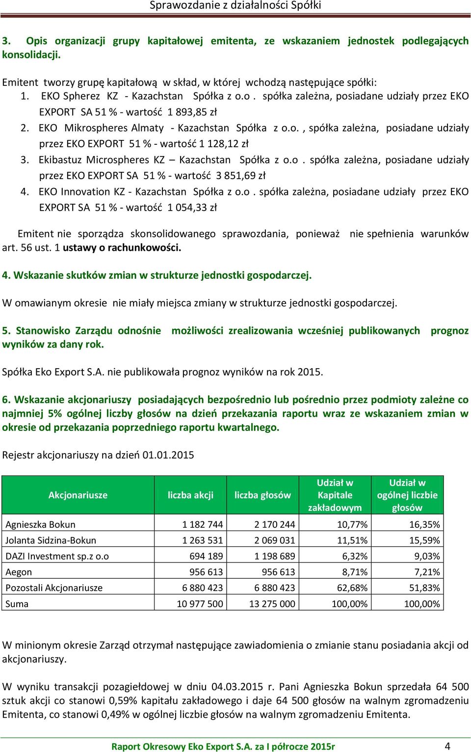 Ekibastuz Microspheres KZ Kazachstan Spółka z o.o. spółka zależna, posiadane udziały przez EKO EXPORT SA 51 % - wartość 3 851,69 zł 4. EKO Innovation KZ - Kazachstan Spółka z o.o. spółka zależna, posiadane udziały przez EKO EXPORT SA 51 % - wartość 1 054,33 zł Emitent nie sporządza skonsolidowanego sprawozdania, ponieważ nie spełnienia warunków art.