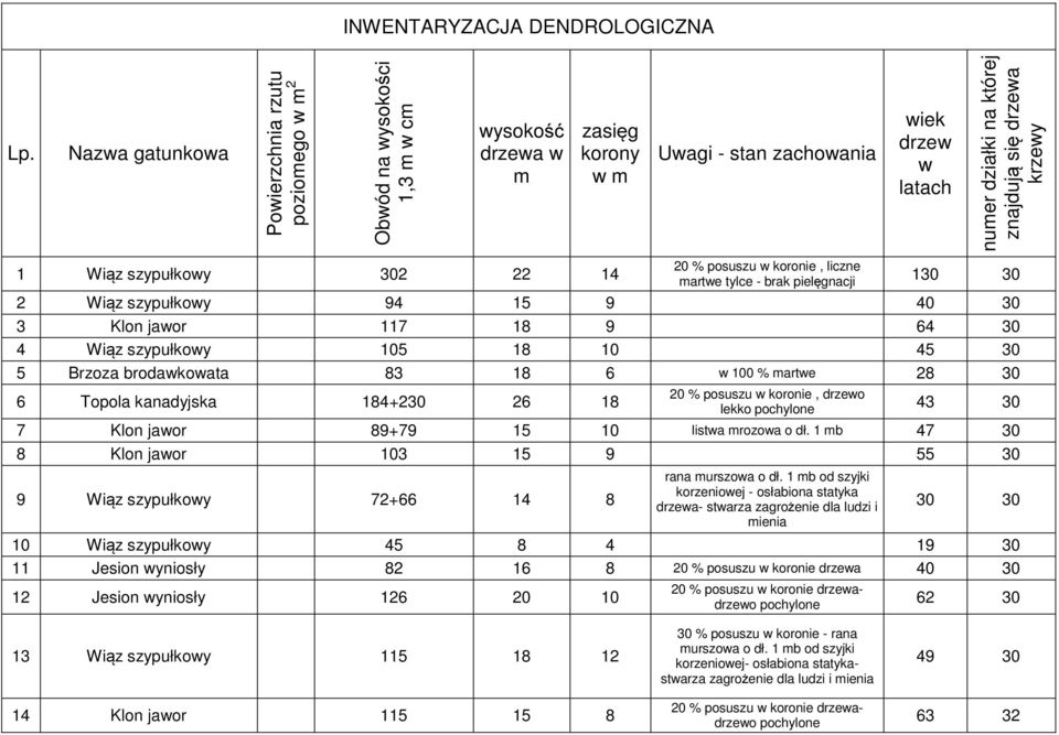 pochylone 43 30 7 Klon jaor 89+79 15 10 lista rozoa o dł. 1 b 47 30 8 Klon jaor 103 15 9 55 30 9 Wiąz szypułkoy 72+66 14 8 rana urszoa o dł.