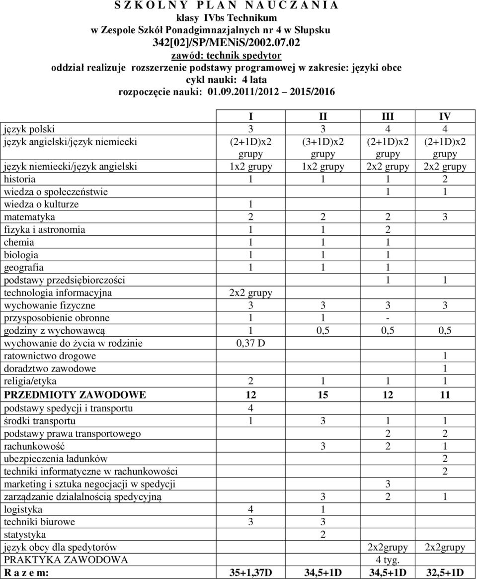 ZAWODOWE 12 15 12 11 podstawy spedycji i transportu 4 środki transportu 1 3 1 1 podstawy prawa transportowego 2 2 rachunkowość 3 2 1 ubezpieczenia ładunków 2 techniki