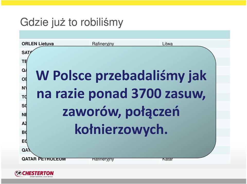 Rafineryjny i Petrochemiczny Francja zaworów, połączeń SOCAR Rafineryjny Azerbejdżan NESTEOIL Rafineryjny Finlandia kołnierzowych.