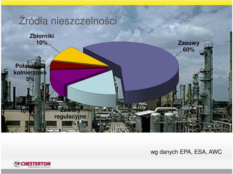 kołnierzowe 5% Pompy 10% Zawory