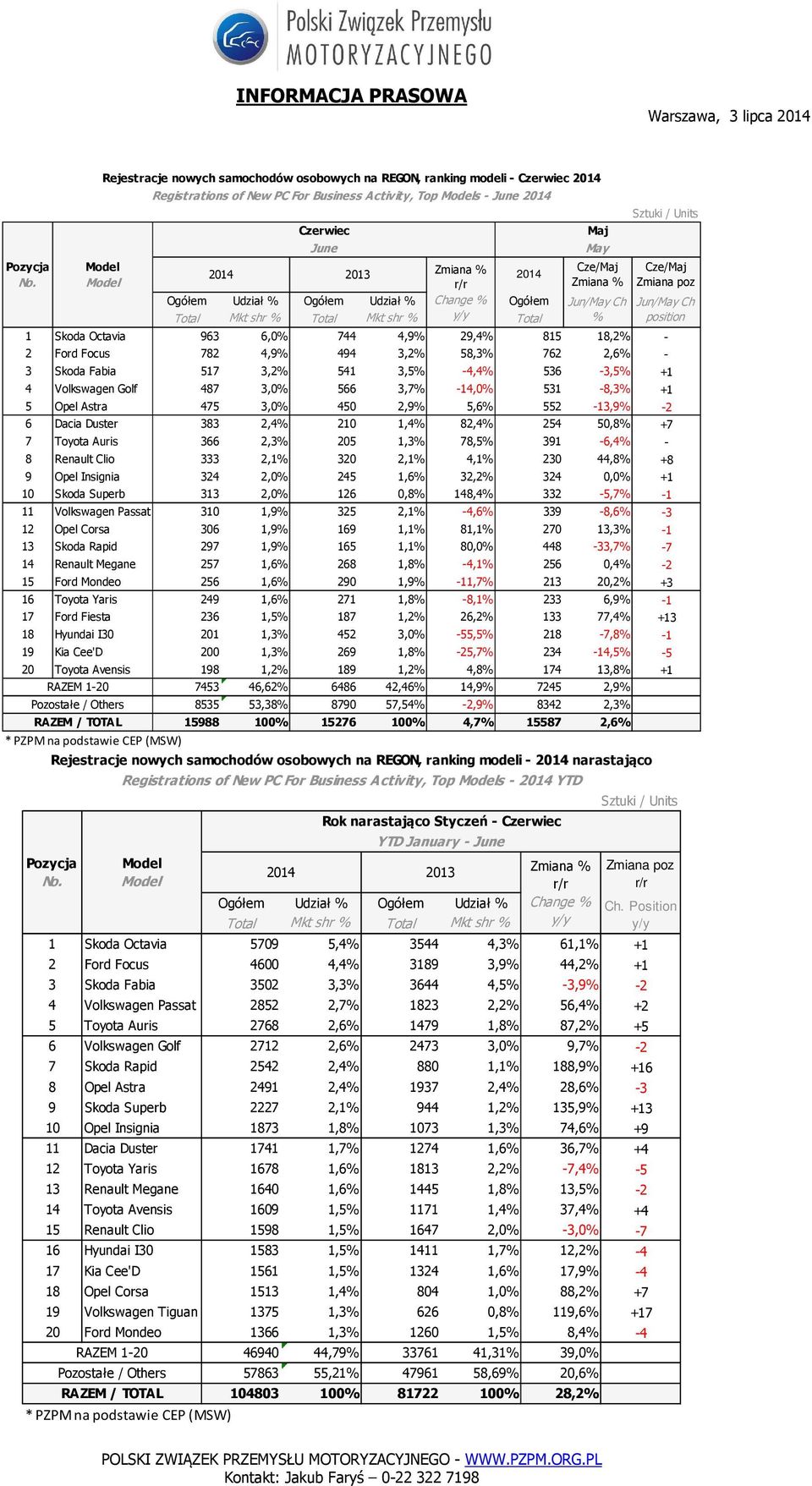 Volkswagen Golf 487 3,0% 566 3,7% -14,0% 531-8,3% +1 5 Opel Astra 475 3,0% 450 2,9% 5,6% 552-13,9% -2 6 Dacia Duster 383 2,4% 210 1,4% 82,4% 254 50,8% +7 7 Toyota Auris 366 2,3% 205 1,3% 78,5%