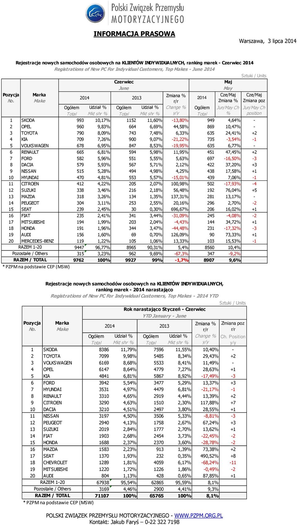 664 6,69% 44,58% 869 10,47% - 3 TOYOTA 790 8,09% 743 7,48% 6,33% 635 24,41% +2 4 KIA 709 7,26% 900 9,07% -21,22% 735-3,54% -1 5 VOLKSWAGEN 678 6,95% 847 8,53% -19,95% 635 6,77% - 6 RENAULT 665 6,81%