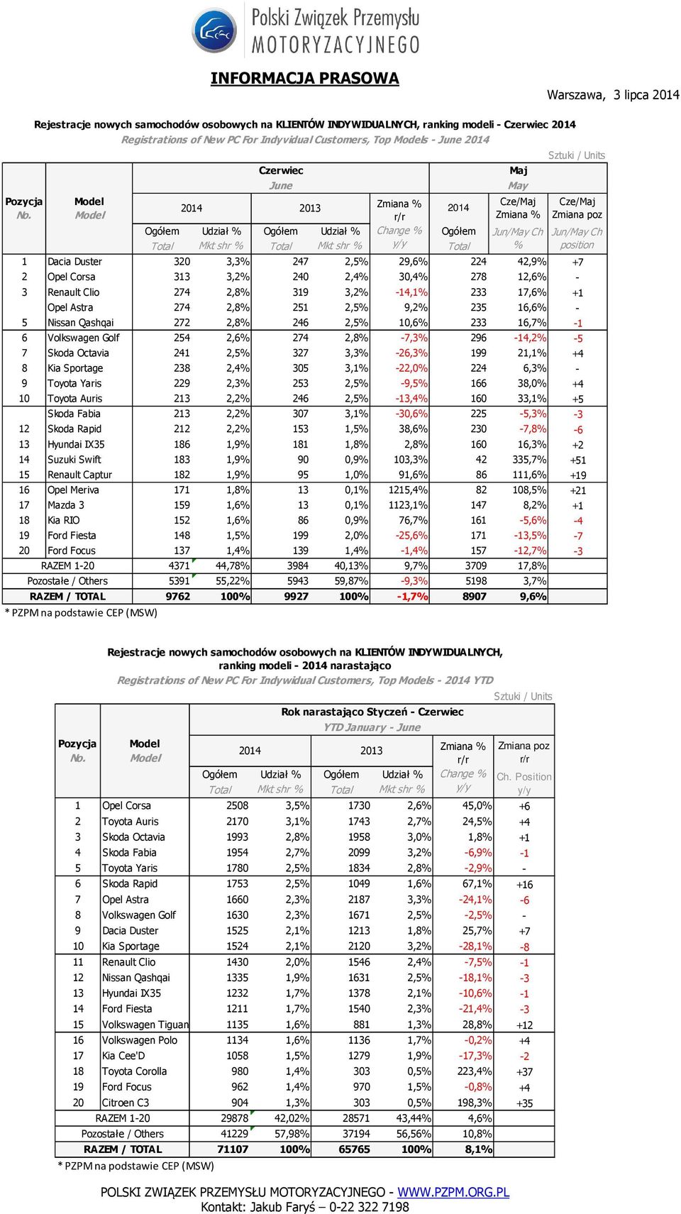 272 2,8% 246 2,5% 10,6% 233 16,7% -1 6 Volkswagen Golf 254 2,6% 274 2,8% -7,3% 296-14,2% -5 7 Skoda Octavia 241 2,5% 327 3,3% -26,3% 199 21,1% +4 8 Kia Sportage 238 2,4% 305 3,1% -22,0% 224 6,3% - 9