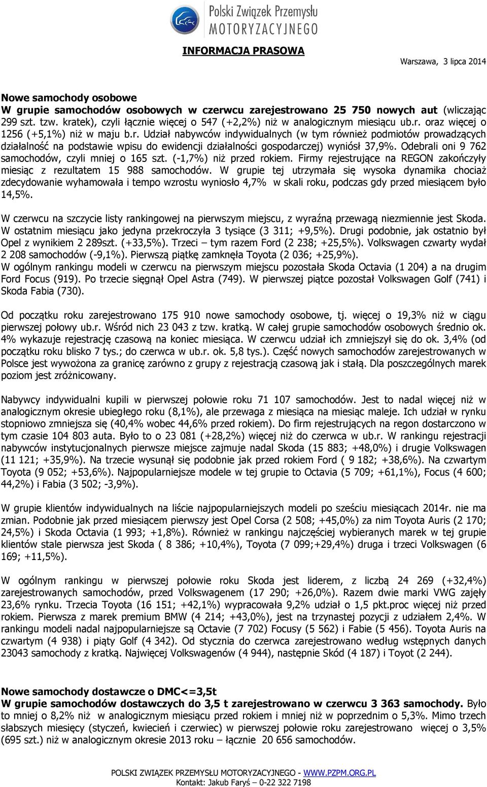 Odebrali oni 9 762 samochodów, czyli mniej o 165 szt. (-1,7%) niż przed rokiem. Firmy rejestrujące na REGON zakończyły miesiąc z rezultatem 15 988 samochodów.