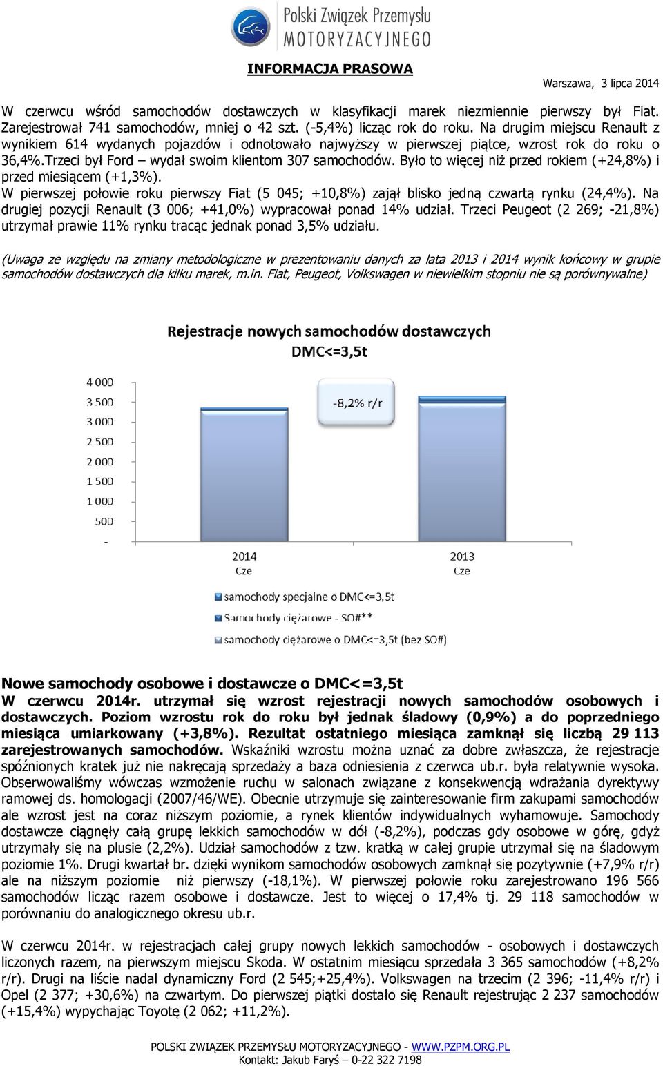 Było to więcej niż przed rokiem (+24,8%) i przed miesiącem (+1,3%). W pierwszej połowie roku pierwszy Fiat (5 045; +10,8%) zajął blisko jedną czwartą rynku (24,4%).