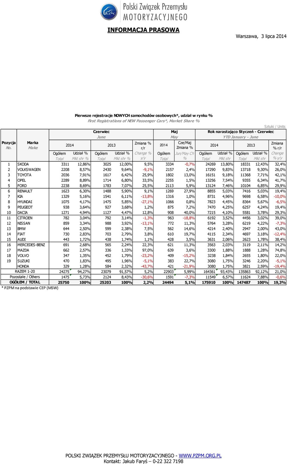 % 1 SKODA 3311 12,86% 3025 12,00% 9,5% 3334-0,7% 24269 13,80% 18331 12,43% 32,4% 2 VOLKSWAGEN 2208 8,57% 2430 9,64% -9,1% 2157 2,4% 17290 9,83% 13718 9,30% 26,0% 3 TOYOTA 2036 7,91% 1617 6,42% 25,9%