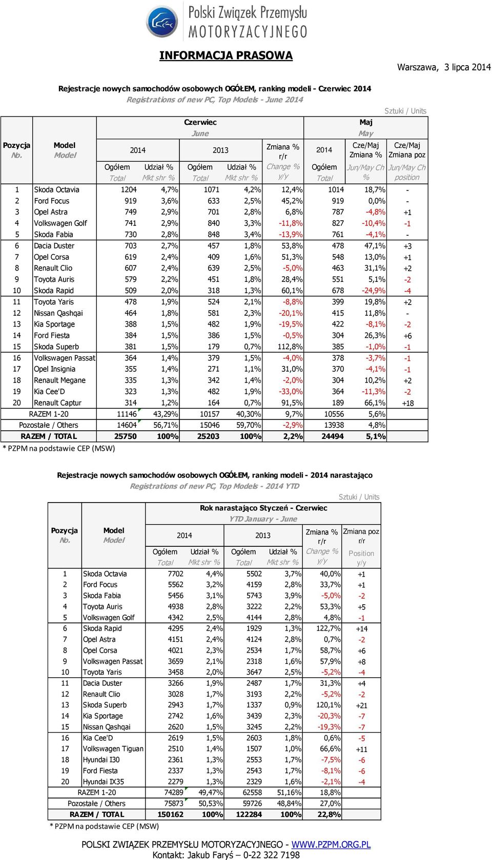 478 47,1% +3 7 Opel Corsa 619 2,4% 409 1,6% 51,3% 548 13,0% +1 8 Renault Clio 607 2,4% 639 2,5% -5,0% 463 31,1% +2 9 Toyota Auris 579 2,2% 451 1,8% 28,4% 551 5,1% -2 10 Skoda Rapid 509 2,0% 318 1,3%