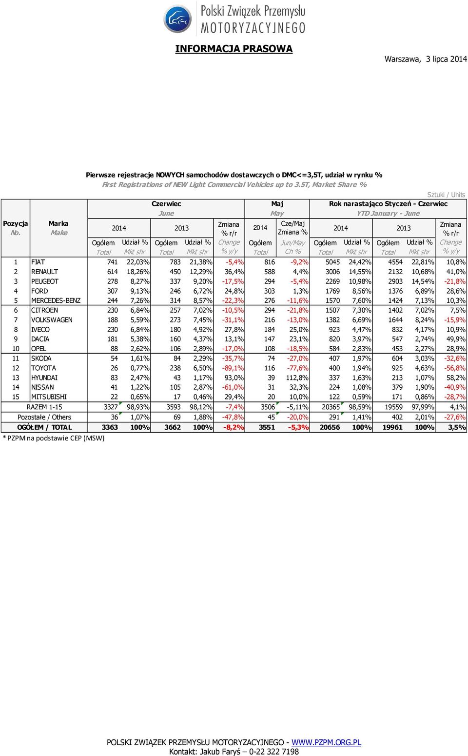 % Ogółem Udział % Change Total Mkt shr Total Mkt shr % Total Ch % Total Mkt shr Total Mkt shr % 1 FIAT 741 22,03% 783 21,38% -5,4% 816-9,2% 5045 24,42% 4554 22,81% 10,8% 2 RENAULT 614 18,26% 450