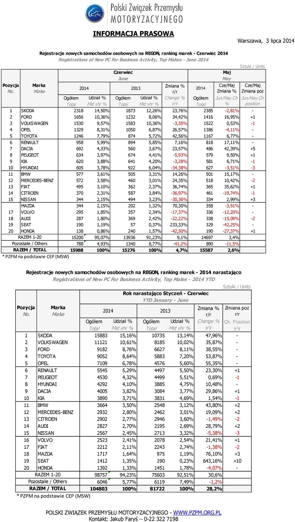 34,42% 1416 16,95% +1 3 VOLKSWAGEN 1530 9,57% 1583 10,36% -3,35% 1522 0,53% -1 4 OPEL 1329 8,31% 1050 6,87% 26,57% 1386-4,11% - 5 TOYOTA 1246 7,79% 874 5,72% 42,56% 1167 6,77% - 6 RENAULT 958 5,99%