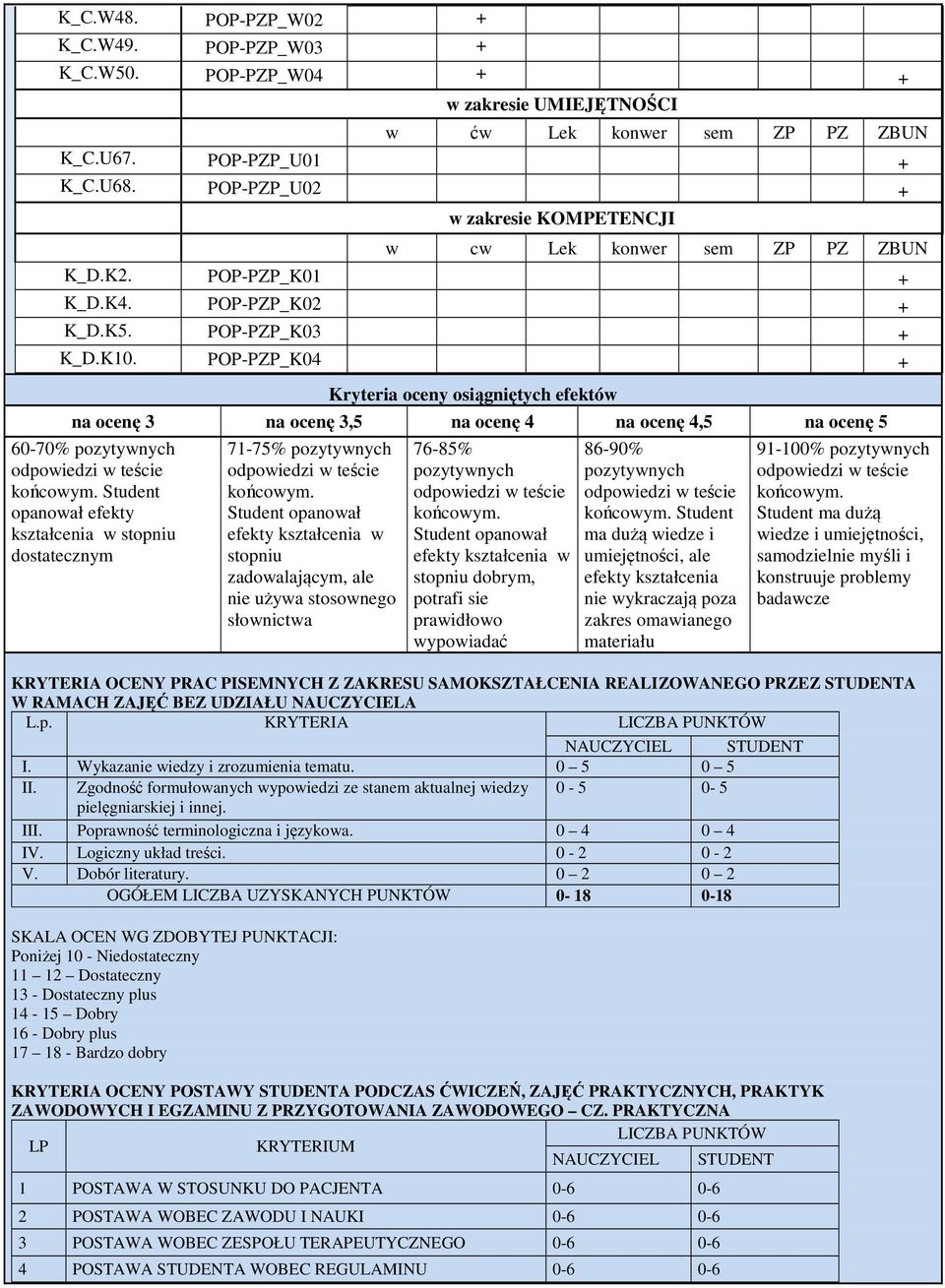 POP-PZP_K0 + Kryteria oceny osiągniętych efektów na ocenę 3 na ocenę 3,5 na ocenę na ocenę,5 na ocenę 5 60-70% pozytywnych końcowym.